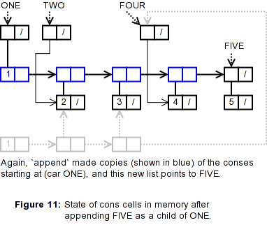 Figure 11: State of cons cells in memory after appending FIVE as a child of ONE