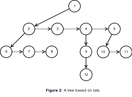 Figure 2: A tree based on lists