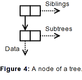 Figure 4: A node of a tree