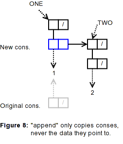 Figure 8: append only copies conses, never the data they point to