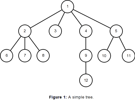 Figure 1: A simple tree