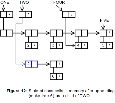 Figure 12: State of cons cells in memory after appending (make-tree 6) as a child of TWO