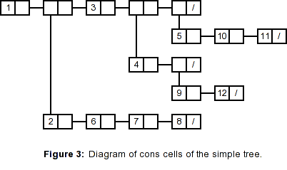 Figure 3: Diagram of cons cells of the simple tree