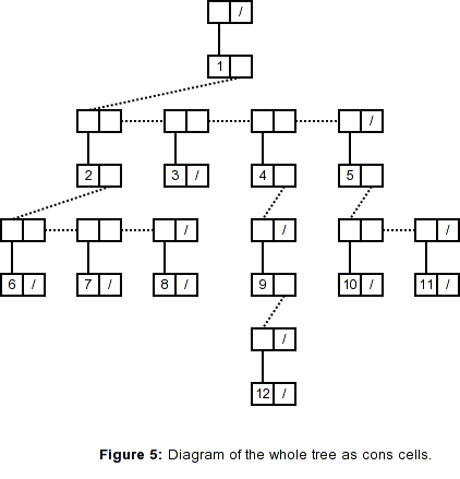 Figure 5: Diagram of the whole tree as cons cells