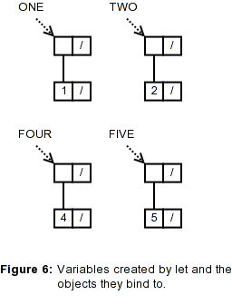 Figure 6: Variables created by let and the objects they bind to